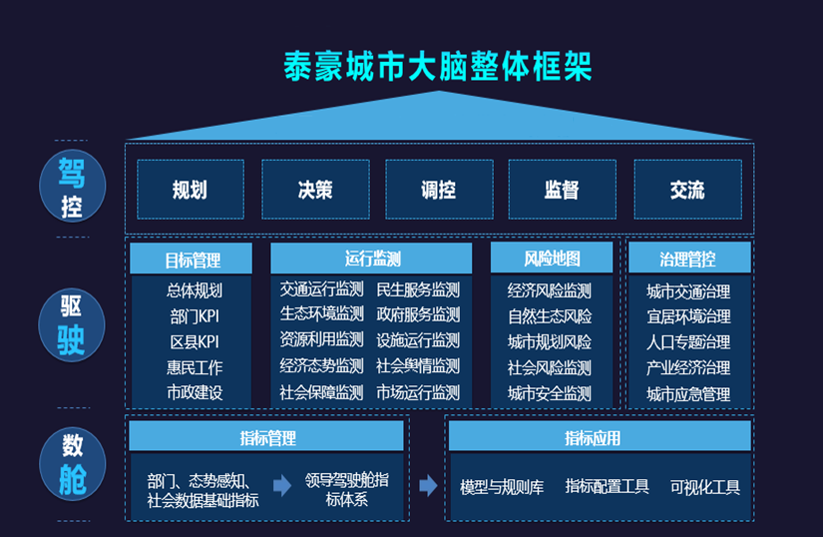 evo视讯官网城市大脑架构图.png